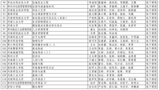 第二批！河南省一流本科课程名单公布