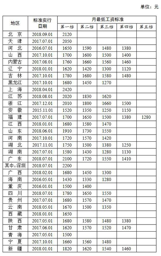 全国各地区月最低工资标准情况（截至2018年9月），来源人社部官网