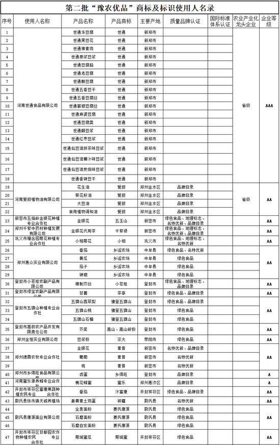421个产品入选！第二批“豫农优品”商标公布