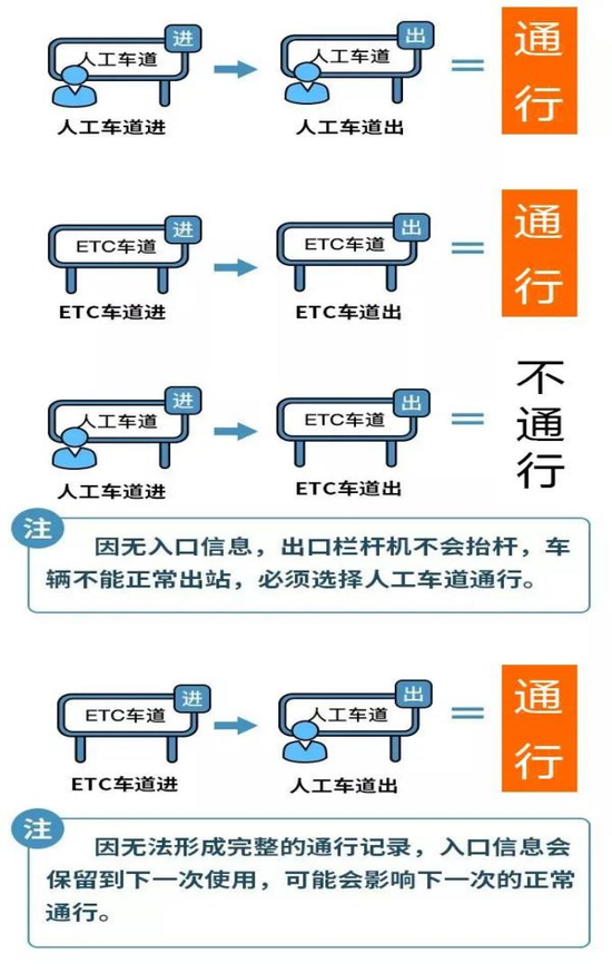 图2 车辆进出高速示意图