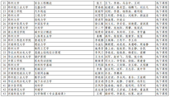 第二批！河南省一流本科课程名单公布