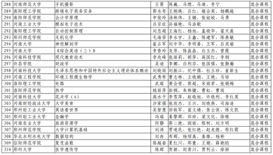 第二批！河南省一流本科课程名单公布