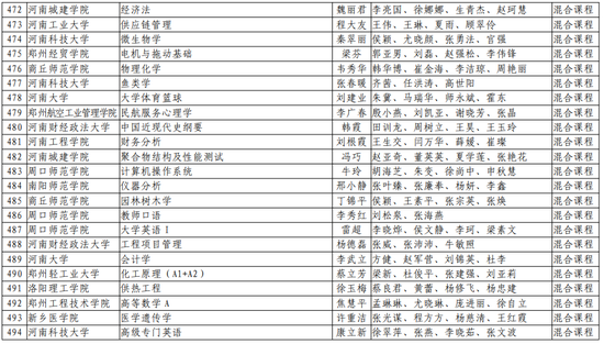 第二批！河南省一流本科课程名单公布