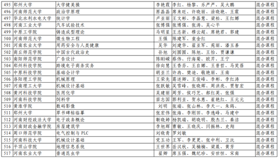 第二批！河南省一流本科课程名单公布