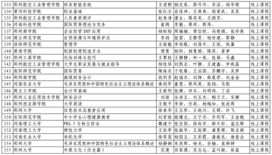 第二批！河南省一流本科课程名单公布