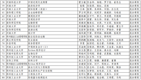 第二批！河南省一流本科课程名单公布