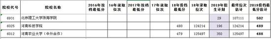 2019年本科一批文科最低投档分估计