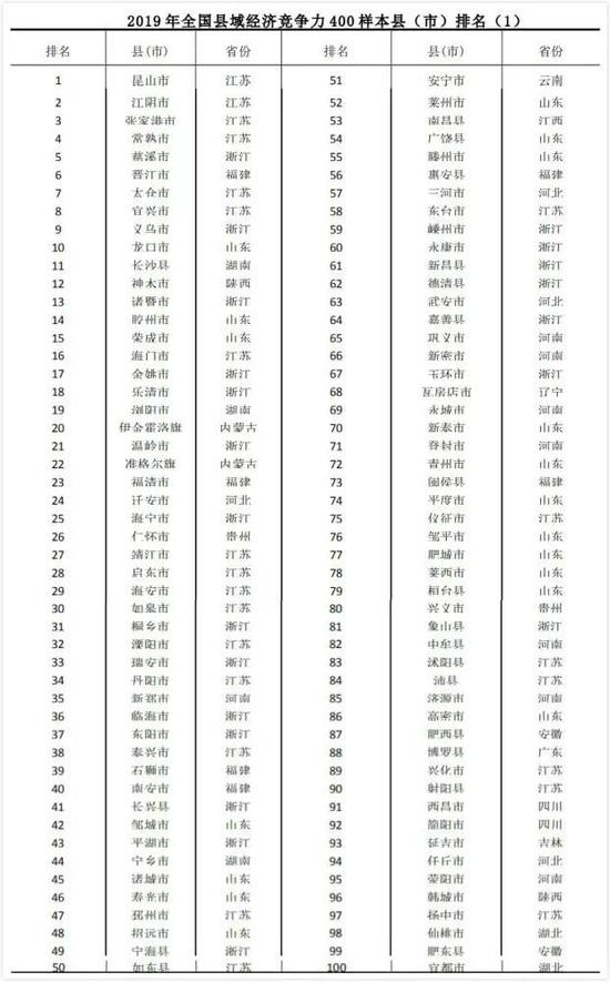 全国百强市分布排名_2019年全国百强县(市)名单出炉