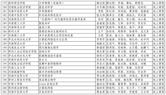 第二批！河南省一流本科课程名单公布