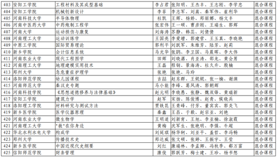 第二批！河南省一流本科课程名单公布