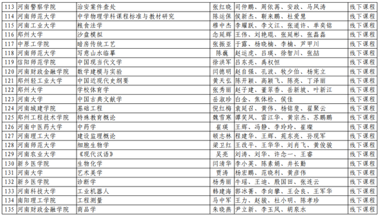 第二批！河南省一流本科课程名单公布