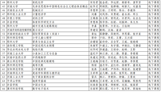 第二批！河南省一流本科课程名单公布