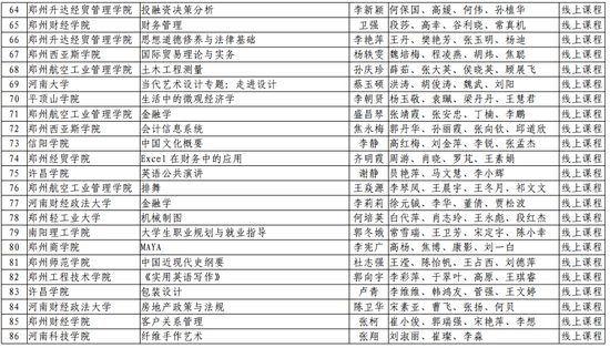 第二批！河南省一流本科课程名单公布