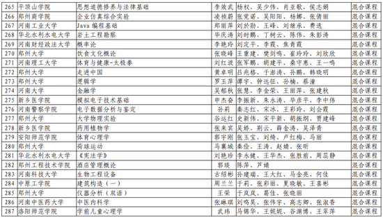 第二批！河南省一流本科课程名单公布