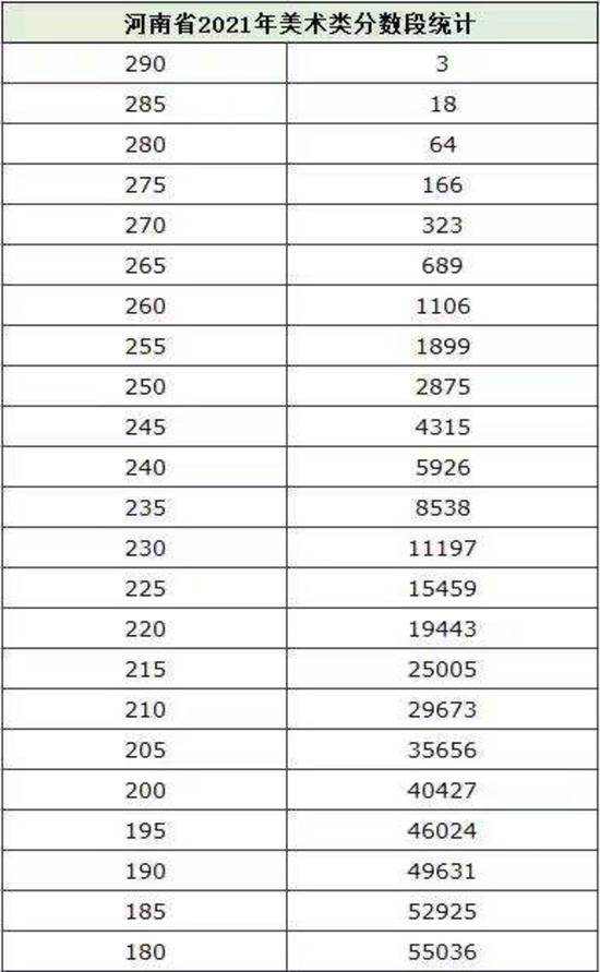 2021河南艺术类省统考专业合格线及分数段统计出炉