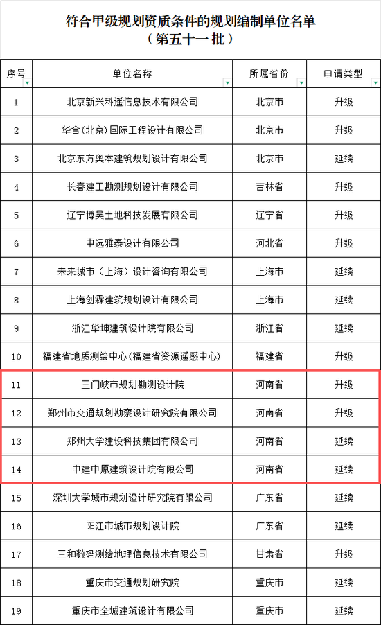 河南4家！新一批甲级规划资质单位名单公示