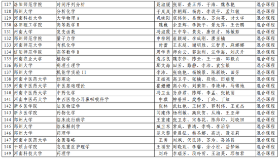 第二批！河南省一流本科课程名单公布