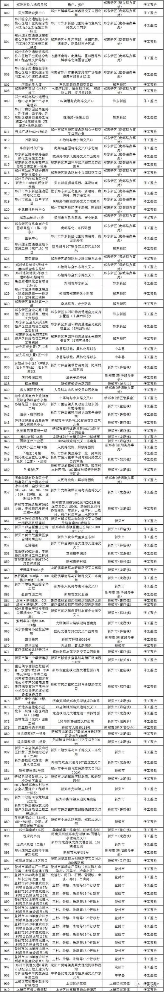上述公示中的910家工地,在申請復工手續未批復之前,不允許動工。