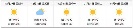 元旦假期，我省天气以晴朗、多云为主，气温-4~5℃，比较适宜驾车外出。