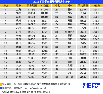 郑州这些行业薪酬较高！第三季度企业招聘薪酬报告发布