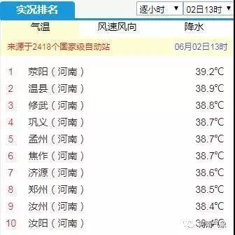 6月2日河南包揽全国高温榜前十名 6-8日高温天气将缓解