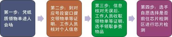 2、网络报名五公里小马拉松选手领物