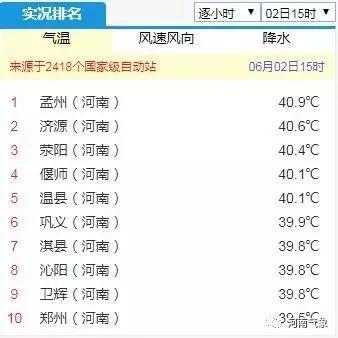 6月2日河南包揽全国高温榜前十名 6-8日高温天气将缓解