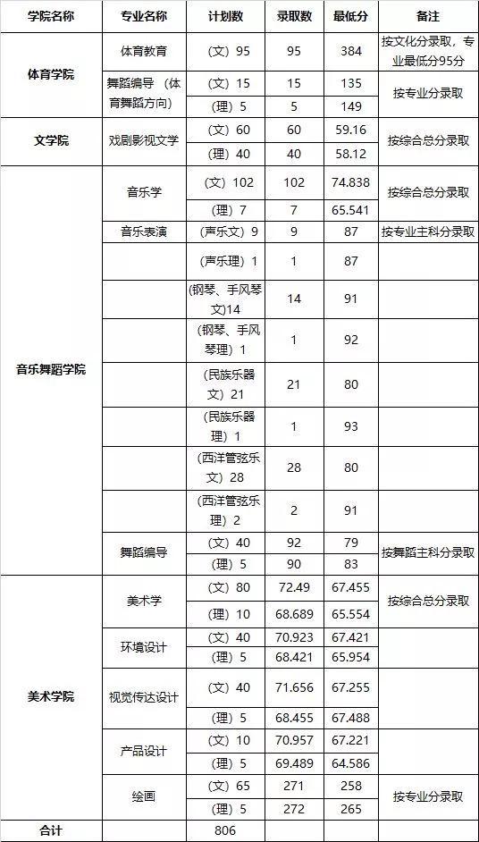 2017年中外联合办学、软件学院较高收费专业