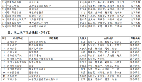 第二批！河南省一流本科课程名单公布