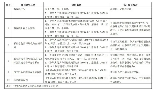 万人助万企进行时 河南这10项生态环境违法行为免罚!