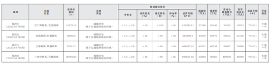 起拍价31.9亿元 郑州8宗约381亩土地挂牌出让