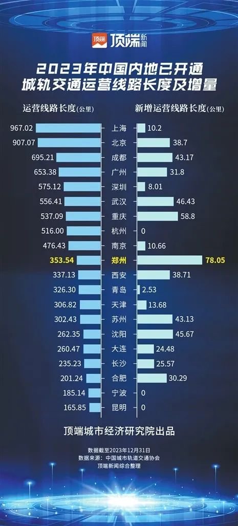 郑州轨道交通总里程跻身全国前十，新增量排第一