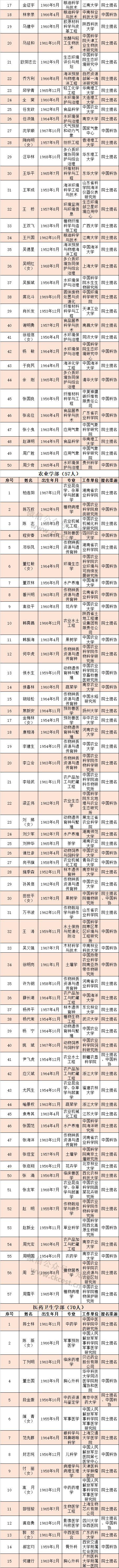 河南8人获中国工程院院士增选有效候选人 有你认识的吗