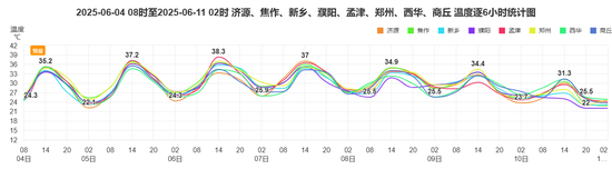 图1 2025年6月4日至10日河南省代表站气温预报