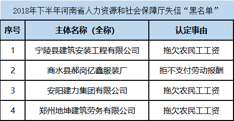省住房和城乡建设厅失信“黑名单”有郑州温馨物业管理有限公司1家企业。