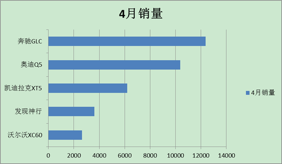 销量,英菲尼迪QX50,奔驰GLC,凯迪拉克XT5 豪华中型SUV4月销量排名(数据来源:盖世汽车研究院)