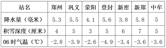 昨夜今晨郑州出现中到大雪，今日阴天有零星小雪