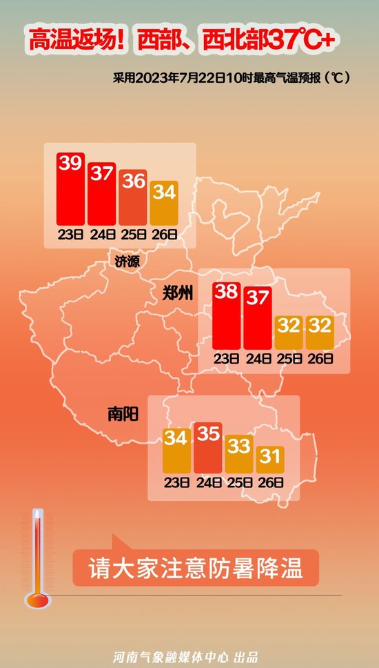 高温短暂返场！河南西部、西北部将达37℃以上，25日起新一轮大范围降水来袭！