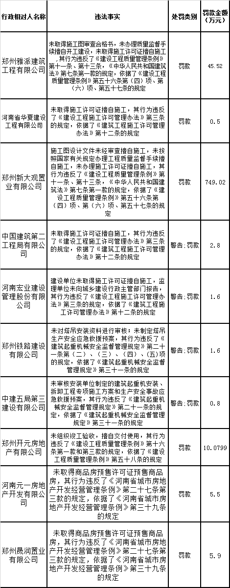 郑州多家房企、建筑企业遭处罚 罚款金额共计821万余元 郑州多家房企、建筑企业遭处罚 罚款金额共计821万余元