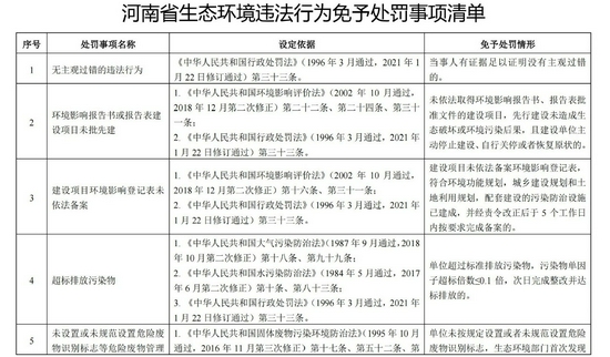 万人助万企进行时 河南这10项生态环境违法行为免罚!