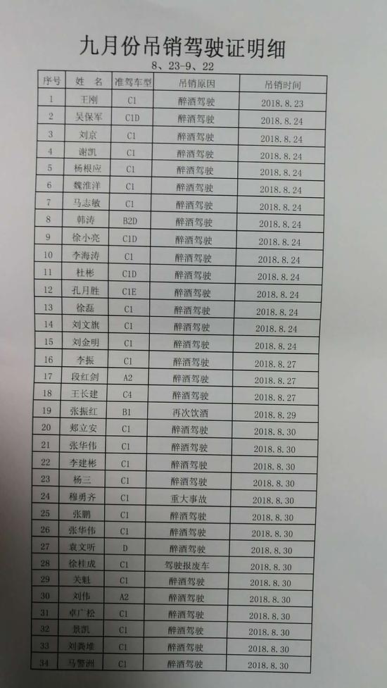 有你认识的吗?驻马店这168人被吊销了驾驶证