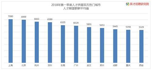 一季度人才供需热门城市人才期望平均薪酬。图片来自文中报告