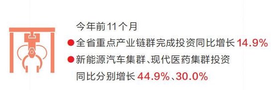全省重点产业链群增加值同比增长9.1% 现代产业体系建设迈出新步伐