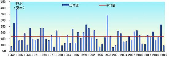 图1 1月1日-5月28日降水量历年变化曲线（毫米）（1961-2019）