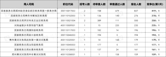 全国报名近50万人 河南地区“十大热岗”出炉 还有23个岗位无人报