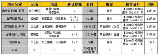 下周开盘项目为郑地美景东望，详情如下：