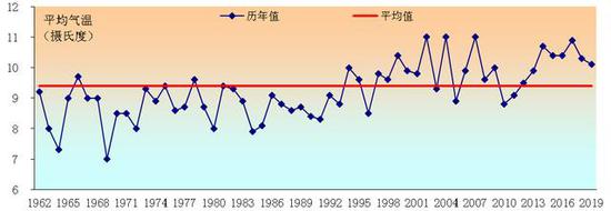 图3 1月1日-5月28日平均气温历年变化曲线（℃）（1961-2019）