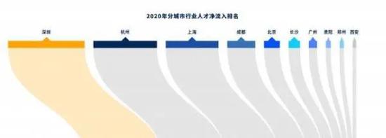 2020上半年各省市人_2020年最具人才吸引力十大城市:郑州位居第九!