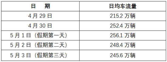 河南高速交警提醒：避开“五一”假期最后一天