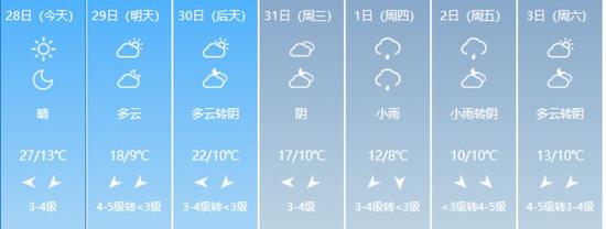 最高降10℃！大风降雨纷纷登场 本周起河南气温大转折